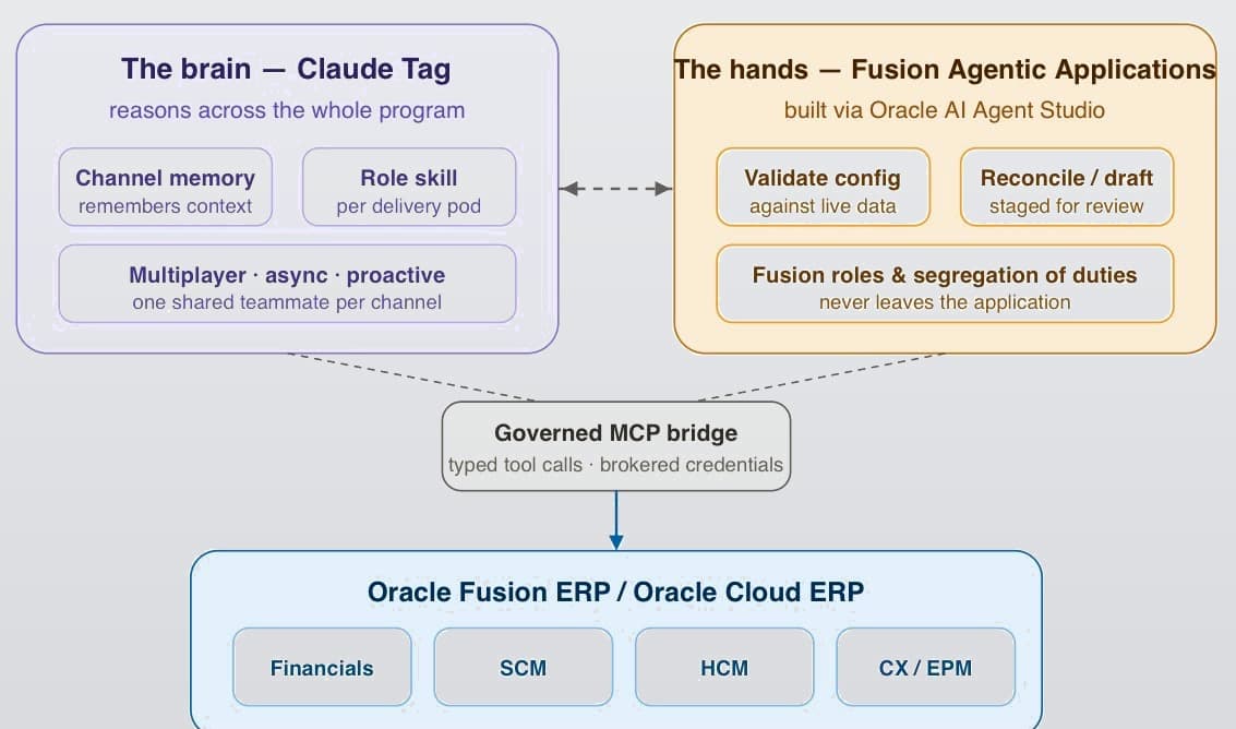 Architecture diagram: Claude Tag as the reasoning layer in Slack, calling Oracle Fusion Agentic Applications as the action layer inside Oracle Fusion, across a governed bridge